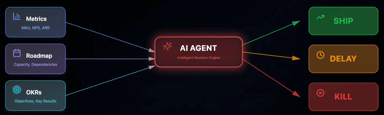 MCP Product Decision Copilot Architecture — Metrics, Roadmap, and OKRs flowing into AI Agent producing Ship, Delay, or Kill recommendations